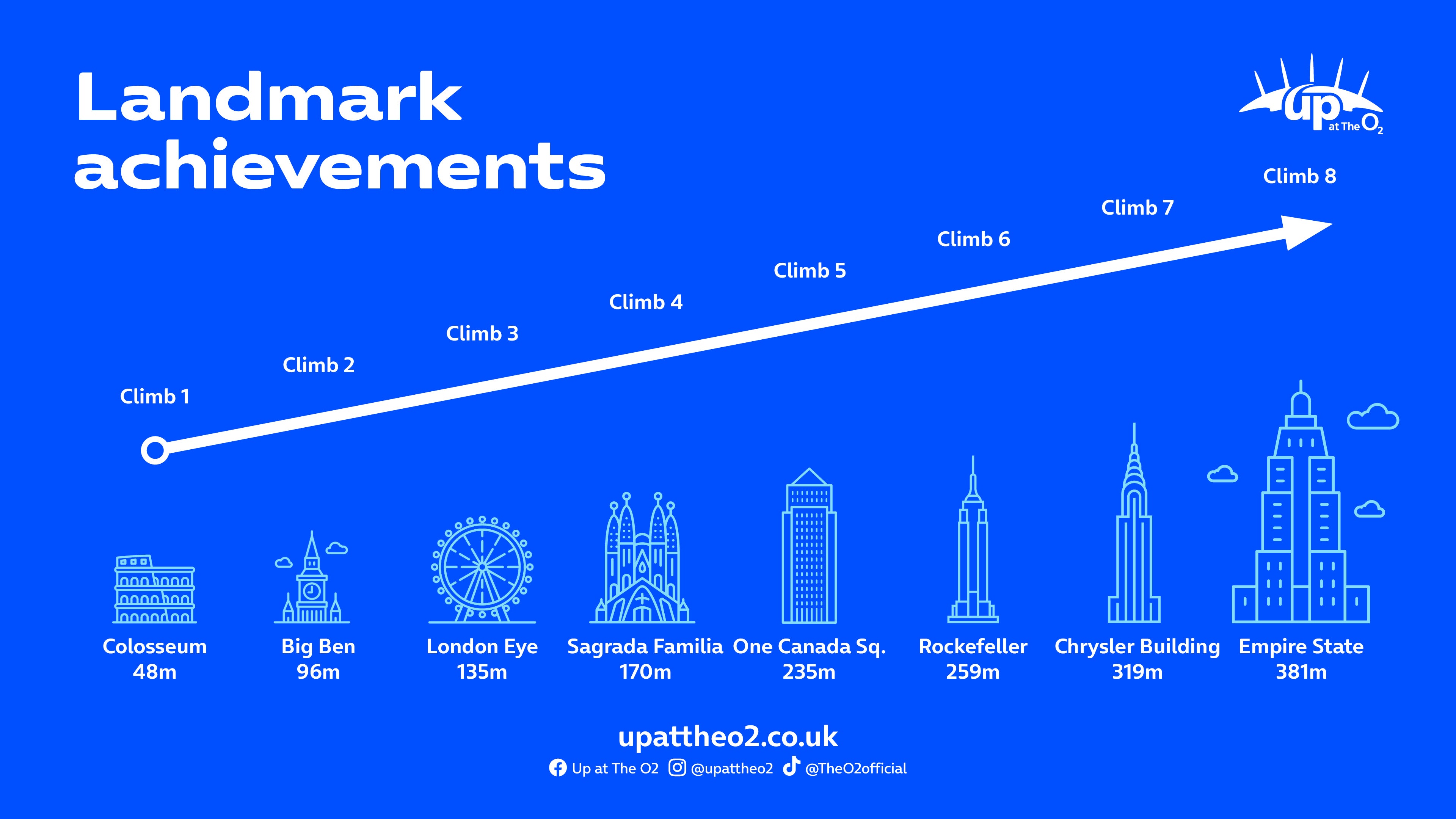 Up at The O2 Ultimate Climb Challenge